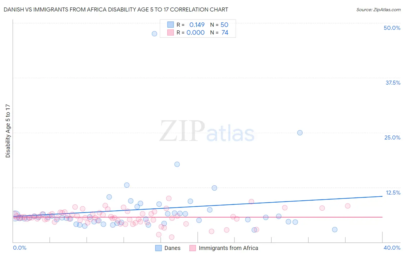 Danish vs Immigrants from Africa Disability Age 5 to 17