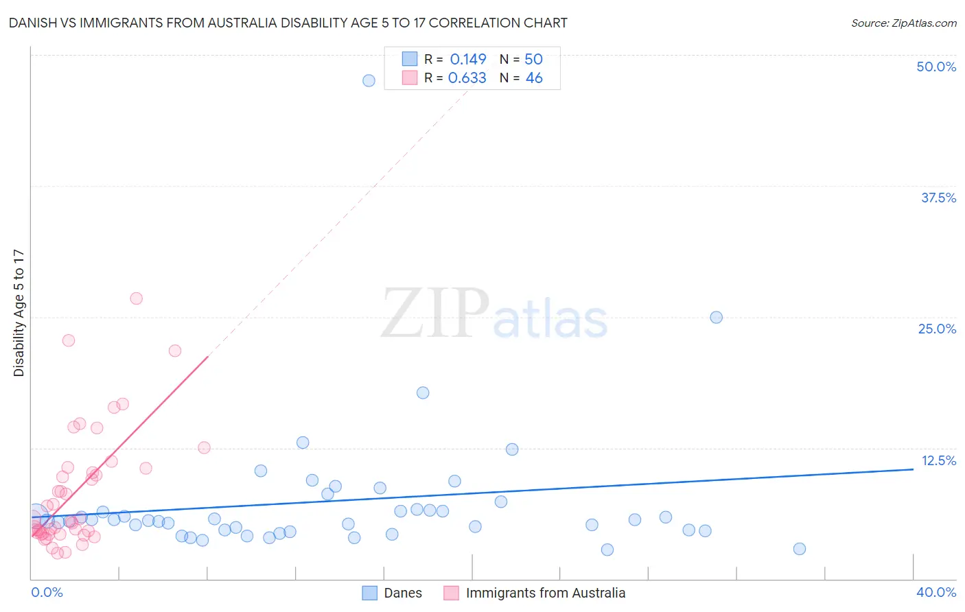 Danish vs Immigrants from Australia Disability Age 5 to 17