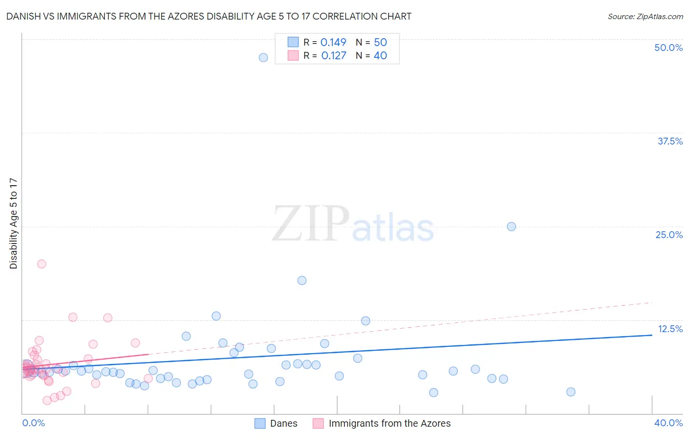 Danish vs Immigrants from the Azores Disability Age 5 to 17