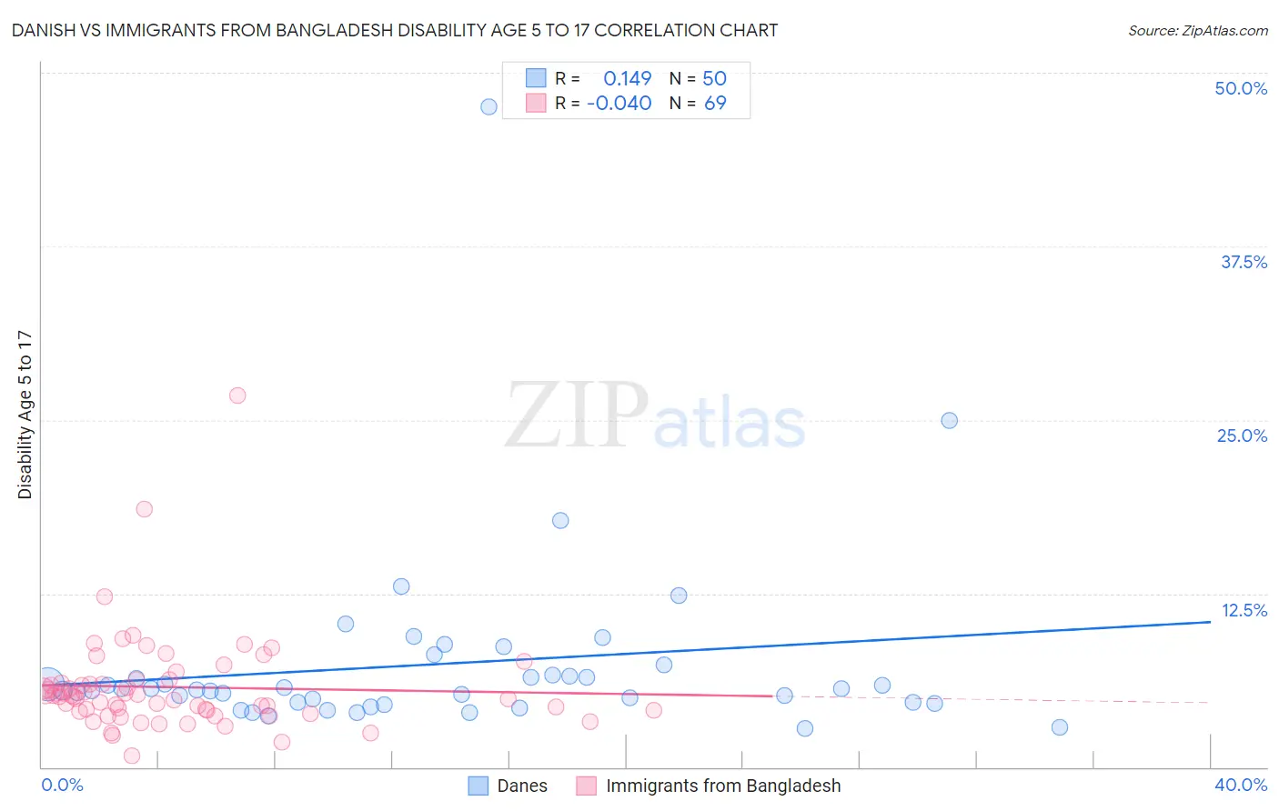 Danish vs Immigrants from Bangladesh Disability Age 5 to 17