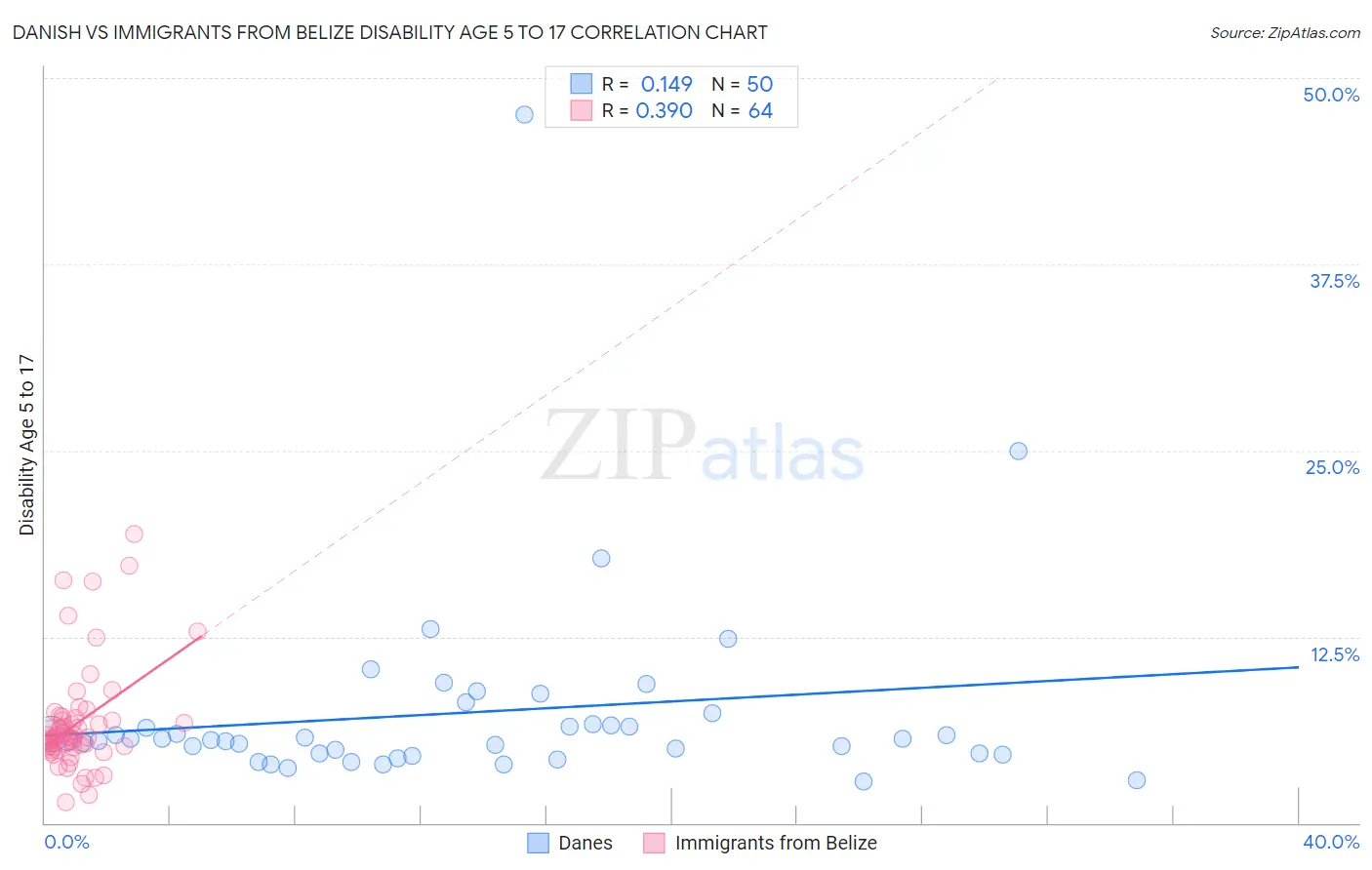 Danish vs Immigrants from Belize Disability Age 5 to 17