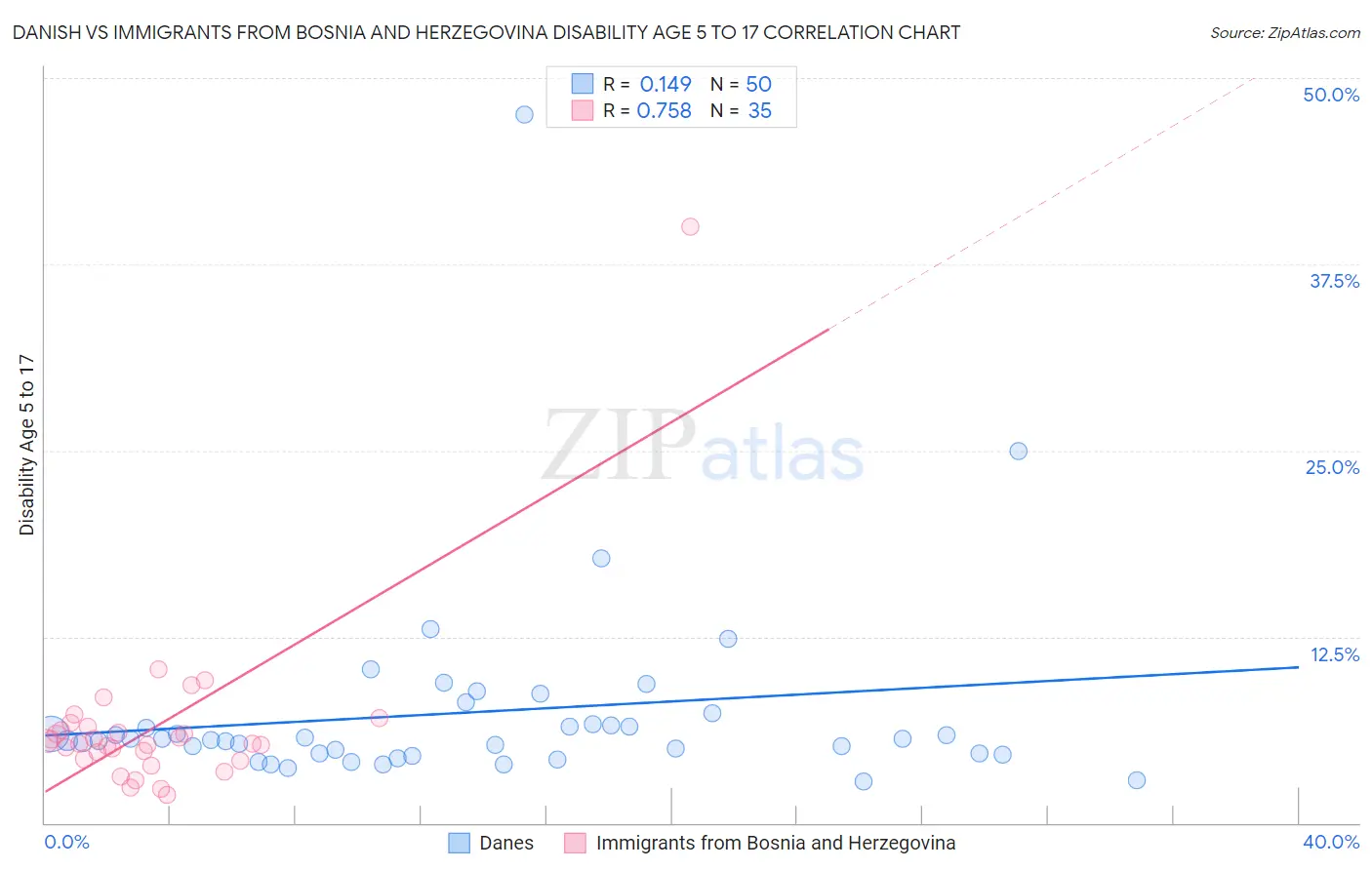Danish vs Immigrants from Bosnia and Herzegovina Disability Age 5 to 17