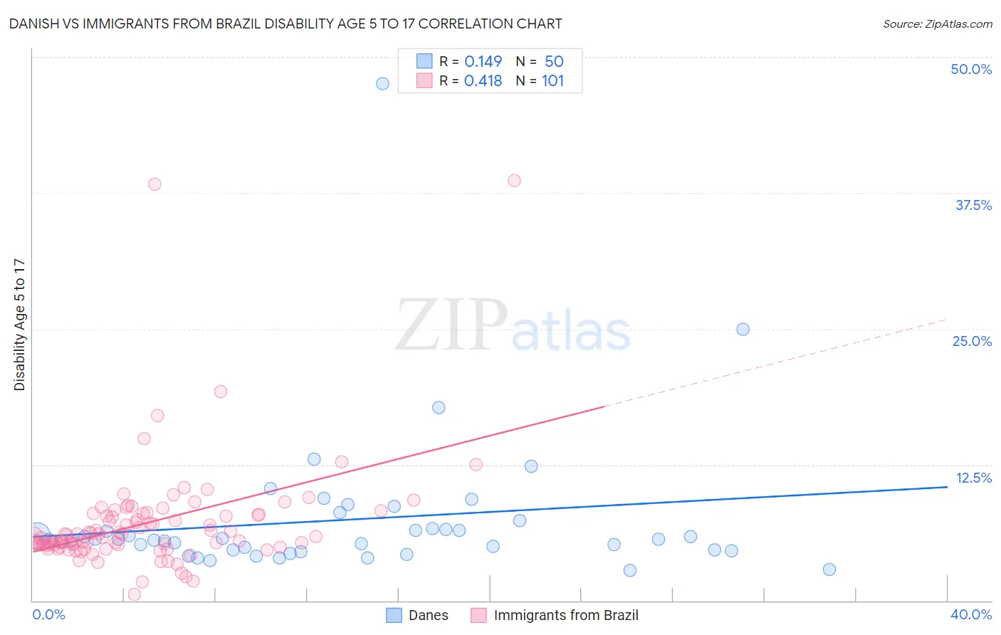 Danish vs Immigrants from Brazil Disability Age 5 to 17