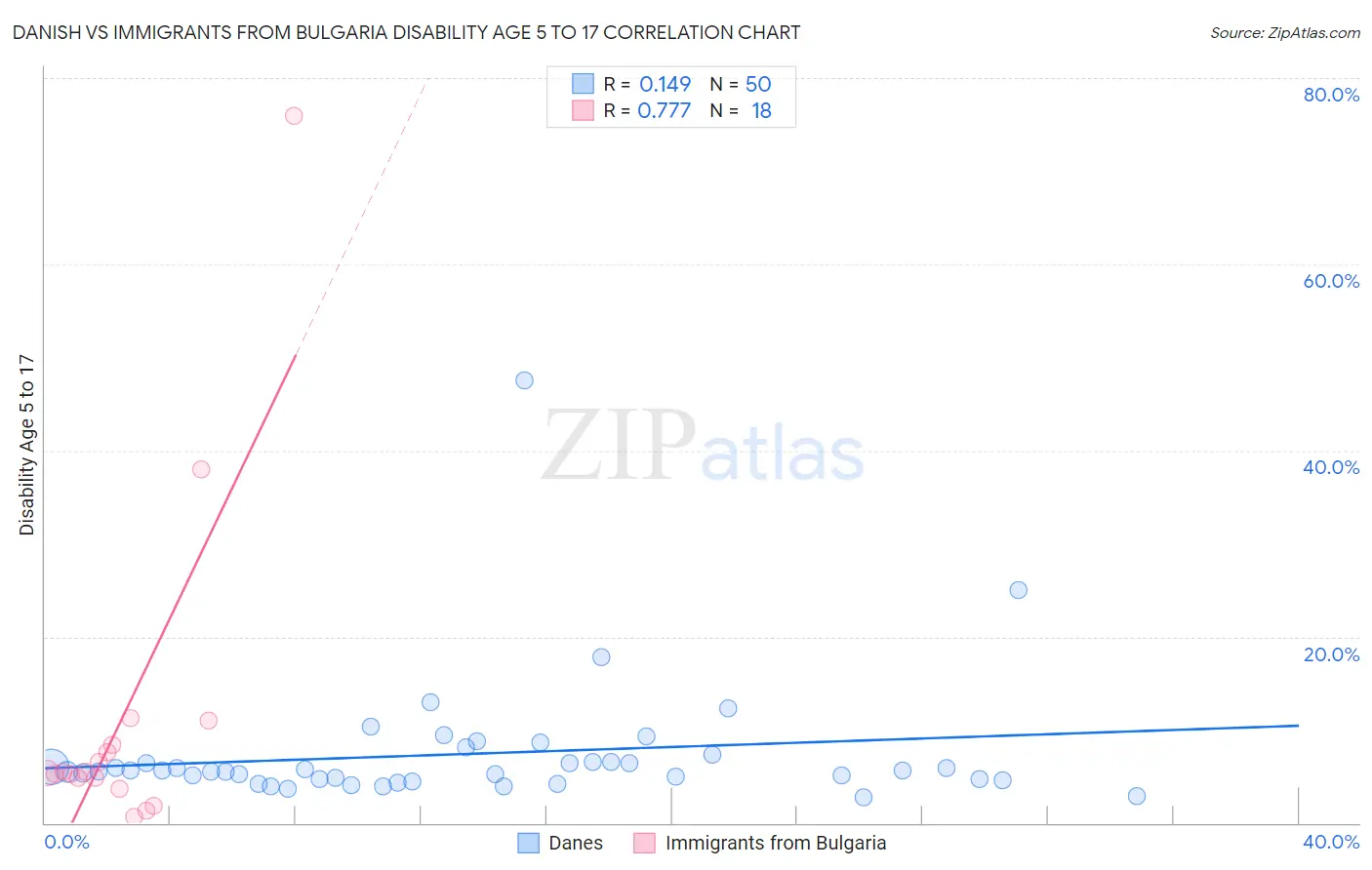 Danish vs Immigrants from Bulgaria Disability Age 5 to 17
