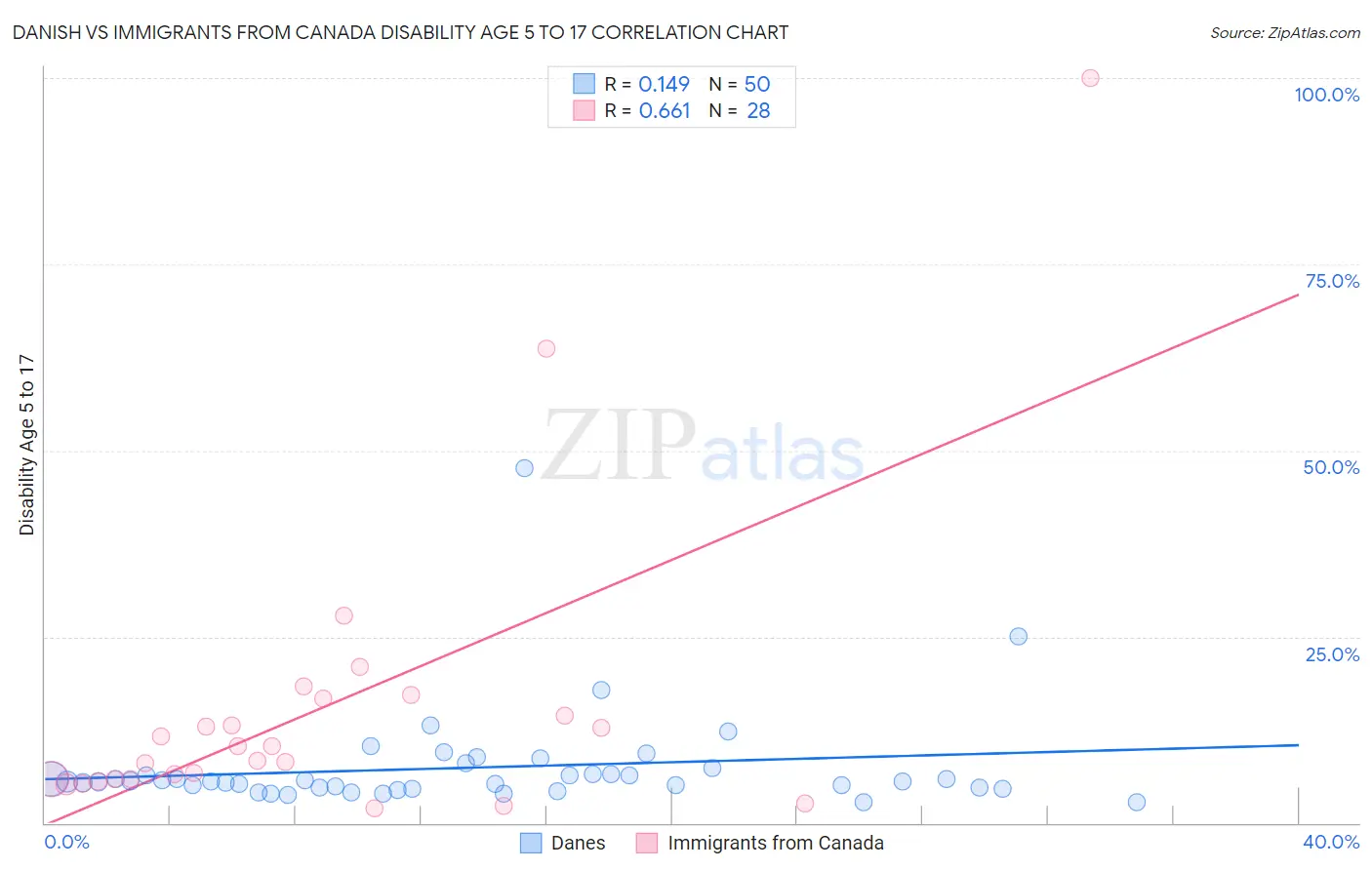 Danish vs Immigrants from Canada Disability Age 5 to 17