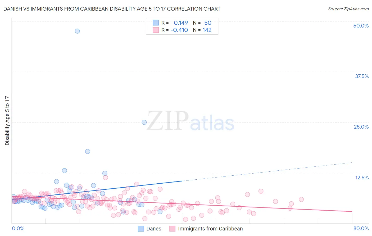 Danish vs Immigrants from Caribbean Disability Age 5 to 17