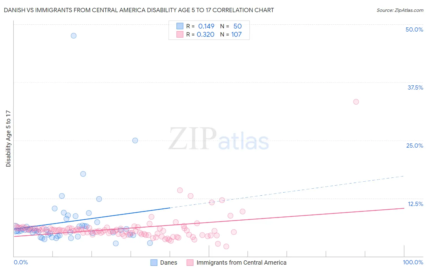Danish vs Immigrants from Central America Disability Age 5 to 17