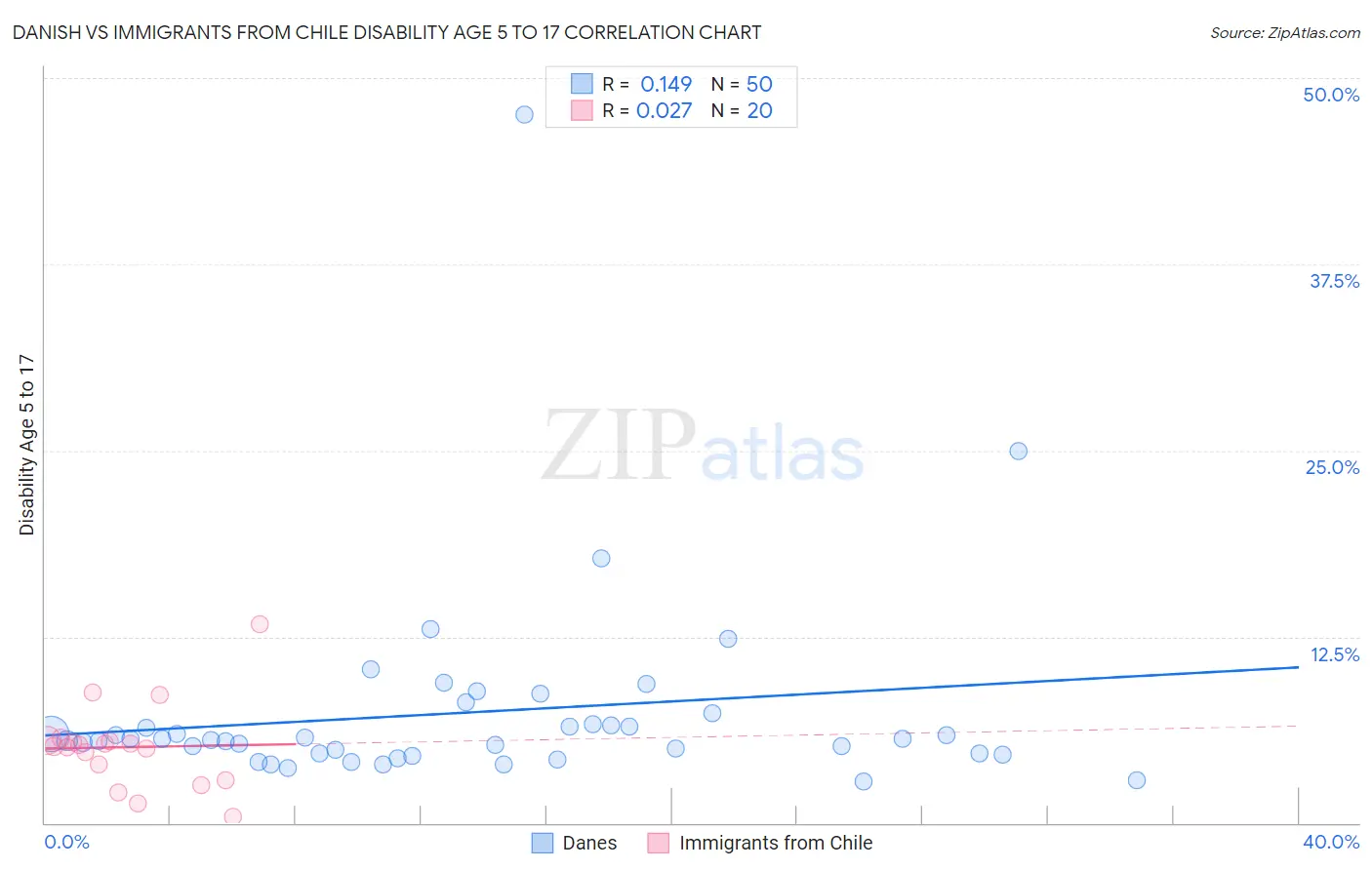 Danish vs Immigrants from Chile Disability Age 5 to 17