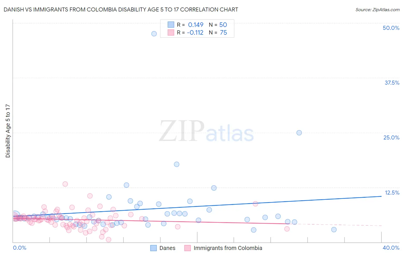 Danish vs Immigrants from Colombia Disability Age 5 to 17