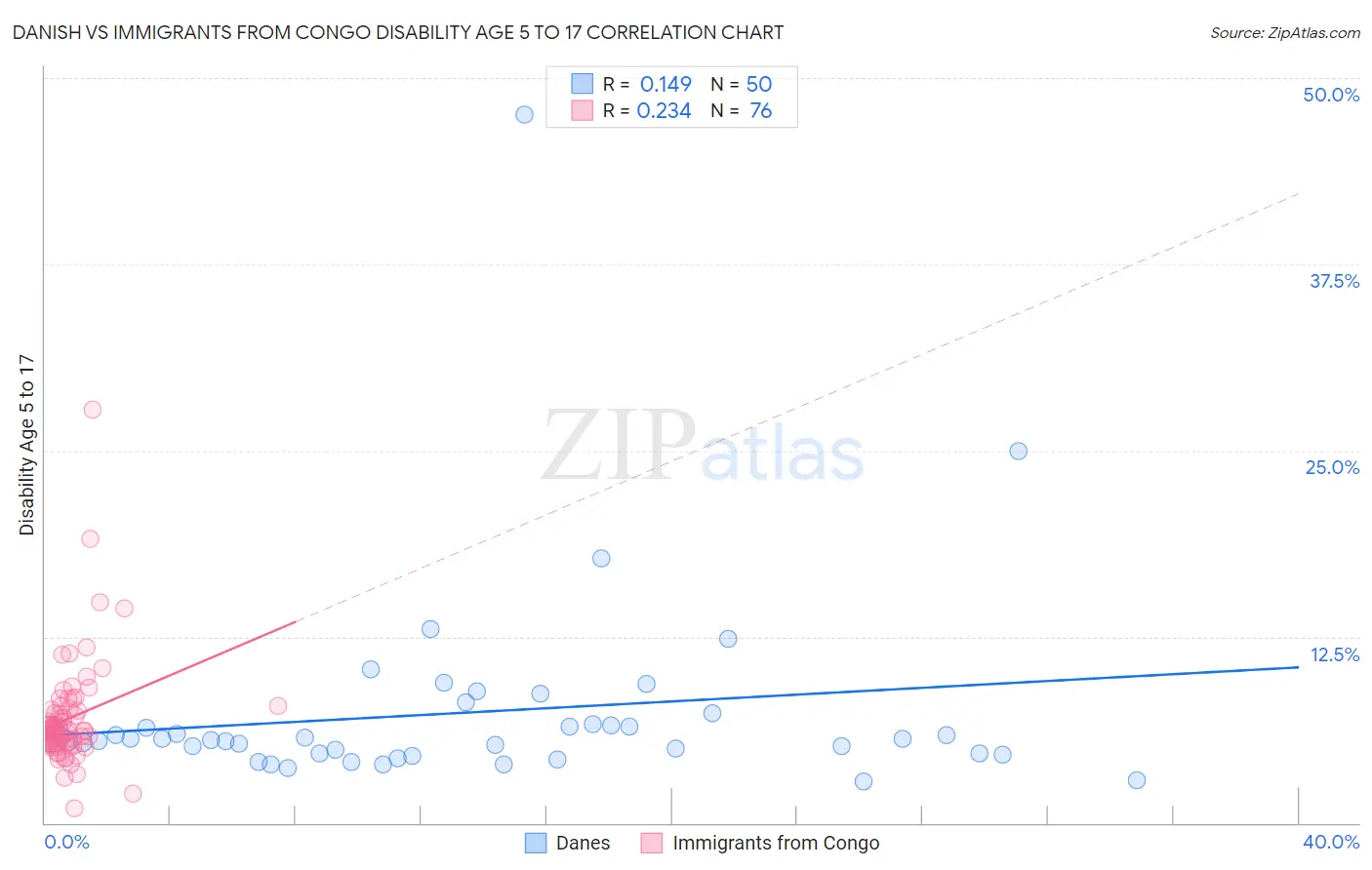 Danish vs Immigrants from Congo Disability Age 5 to 17
