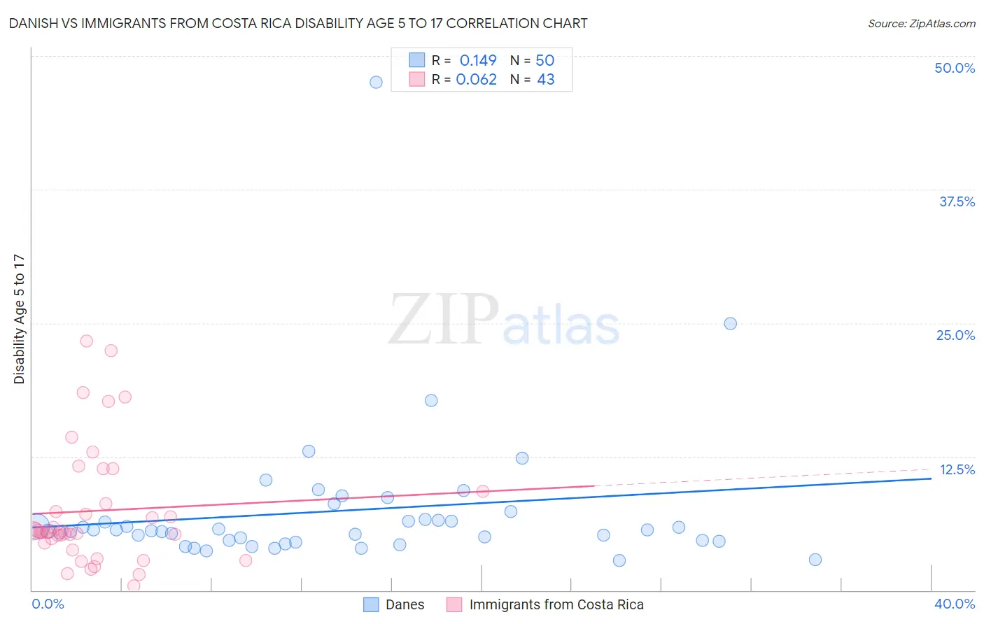 Danish vs Immigrants from Costa Rica Disability Age 5 to 17