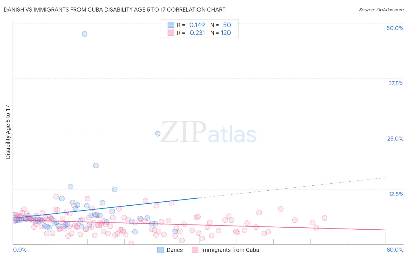 Danish vs Immigrants from Cuba Disability Age 5 to 17