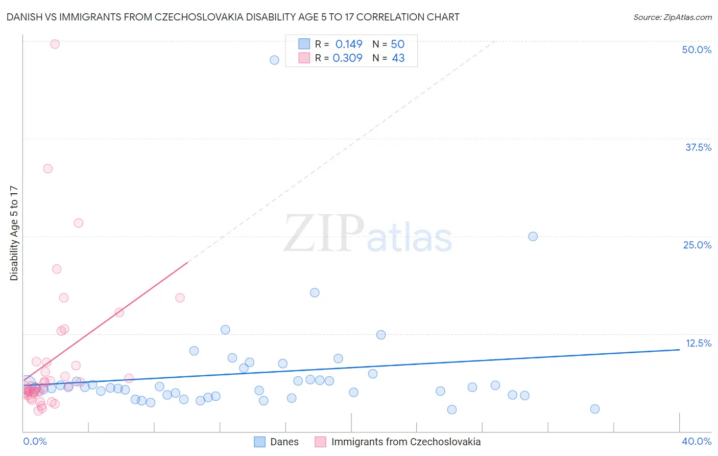Danish vs Immigrants from Czechoslovakia Disability Age 5 to 17