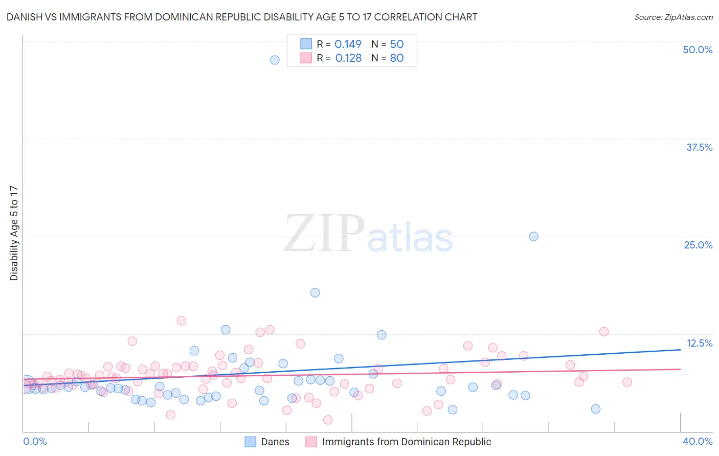 Danish vs Immigrants from Dominican Republic Disability Age 5 to 17