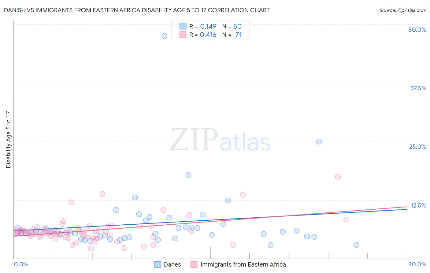 Danish vs Immigrants from Eastern Africa Disability Age 5 to 17