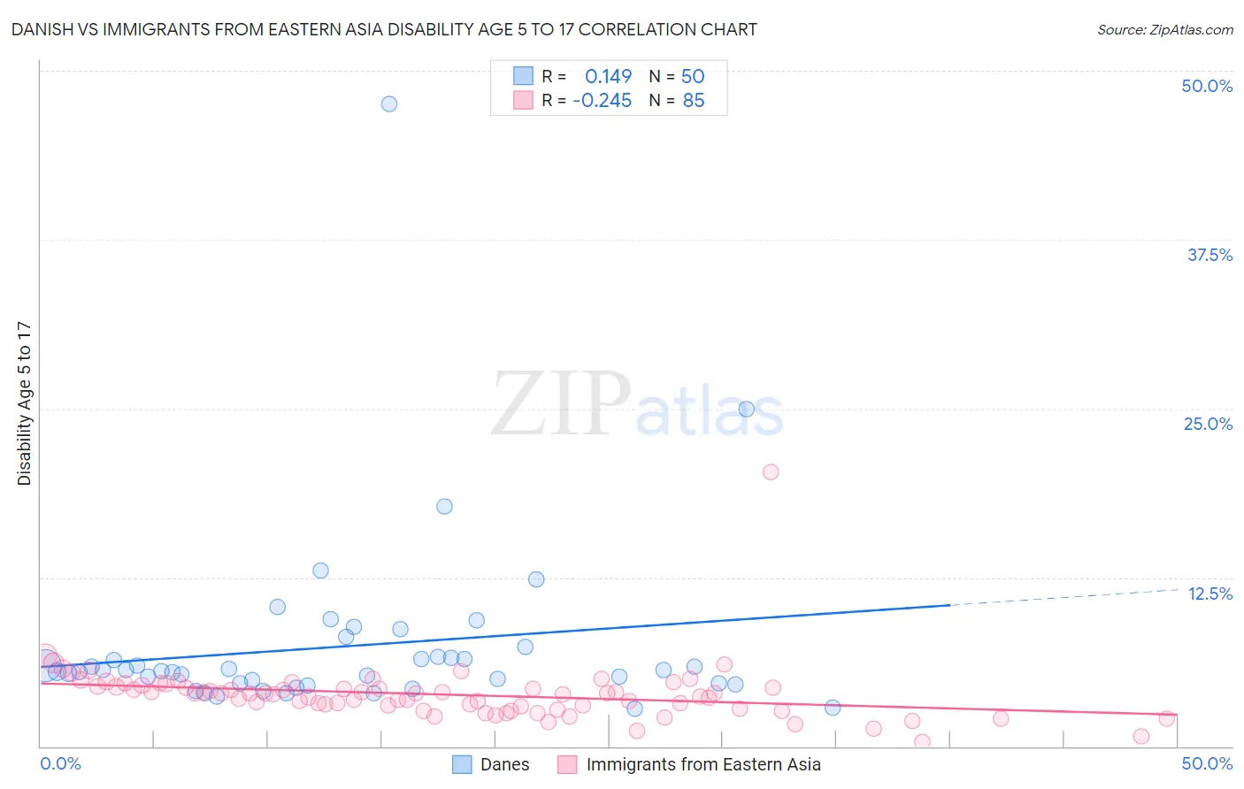 Danish vs Immigrants from Eastern Asia Disability Age 5 to 17