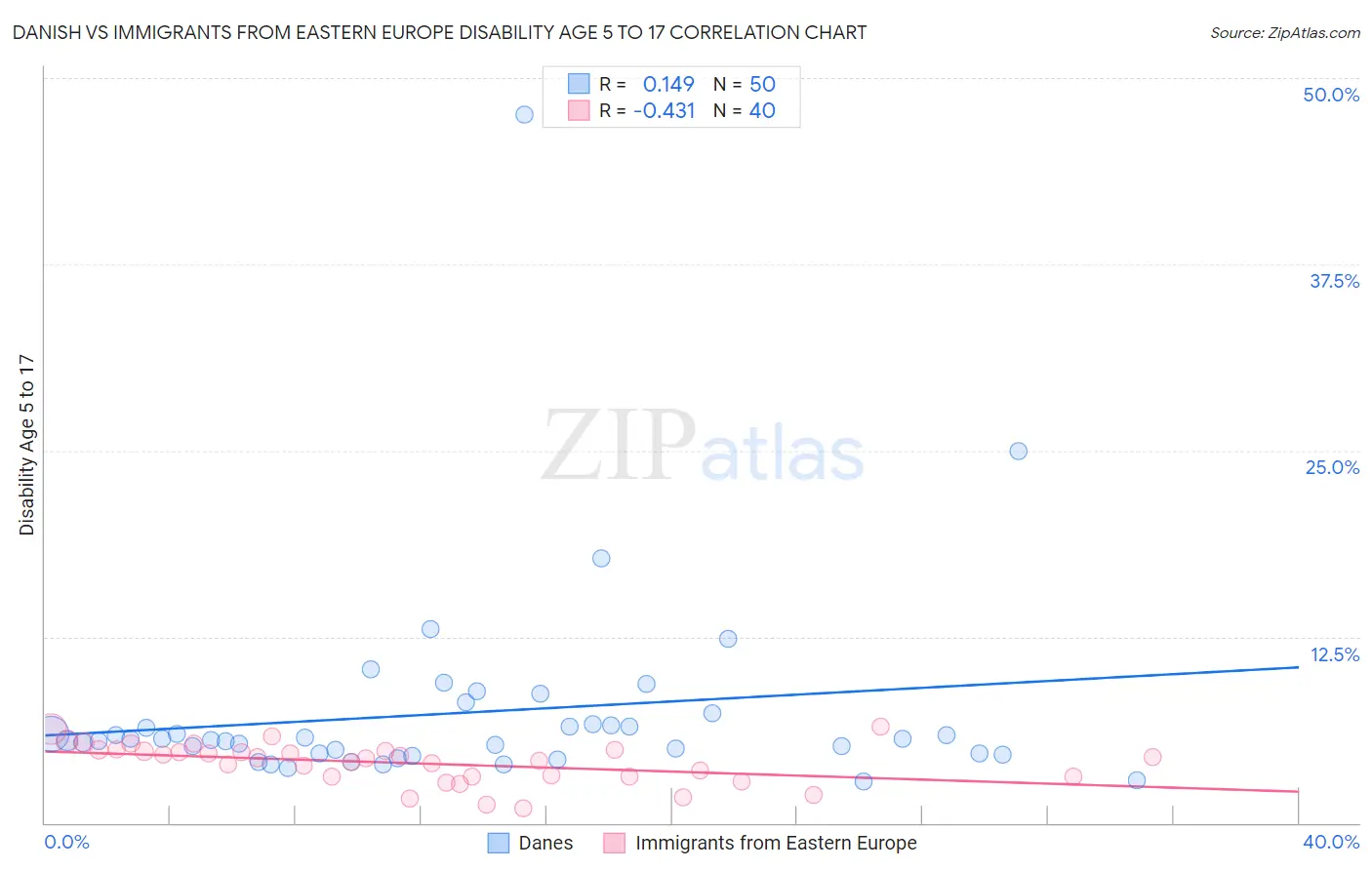 Danish vs Immigrants from Eastern Europe Disability Age 5 to 17