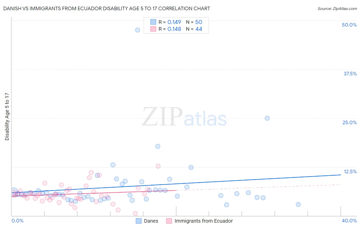 Danish vs Immigrants from Ecuador Disability Age 5 to 17