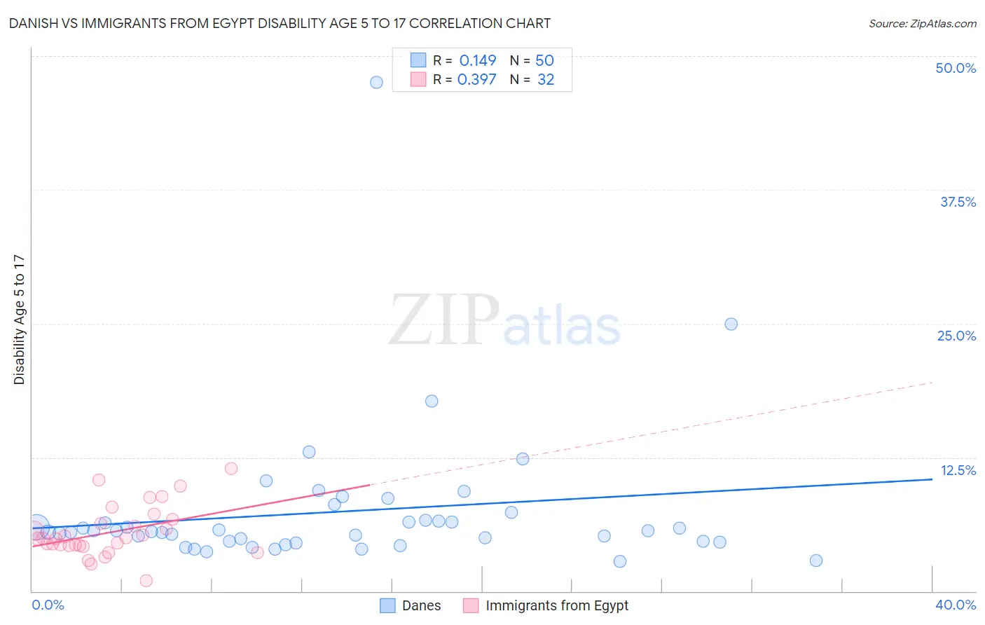 Danish vs Immigrants from Egypt Disability Age 5 to 17