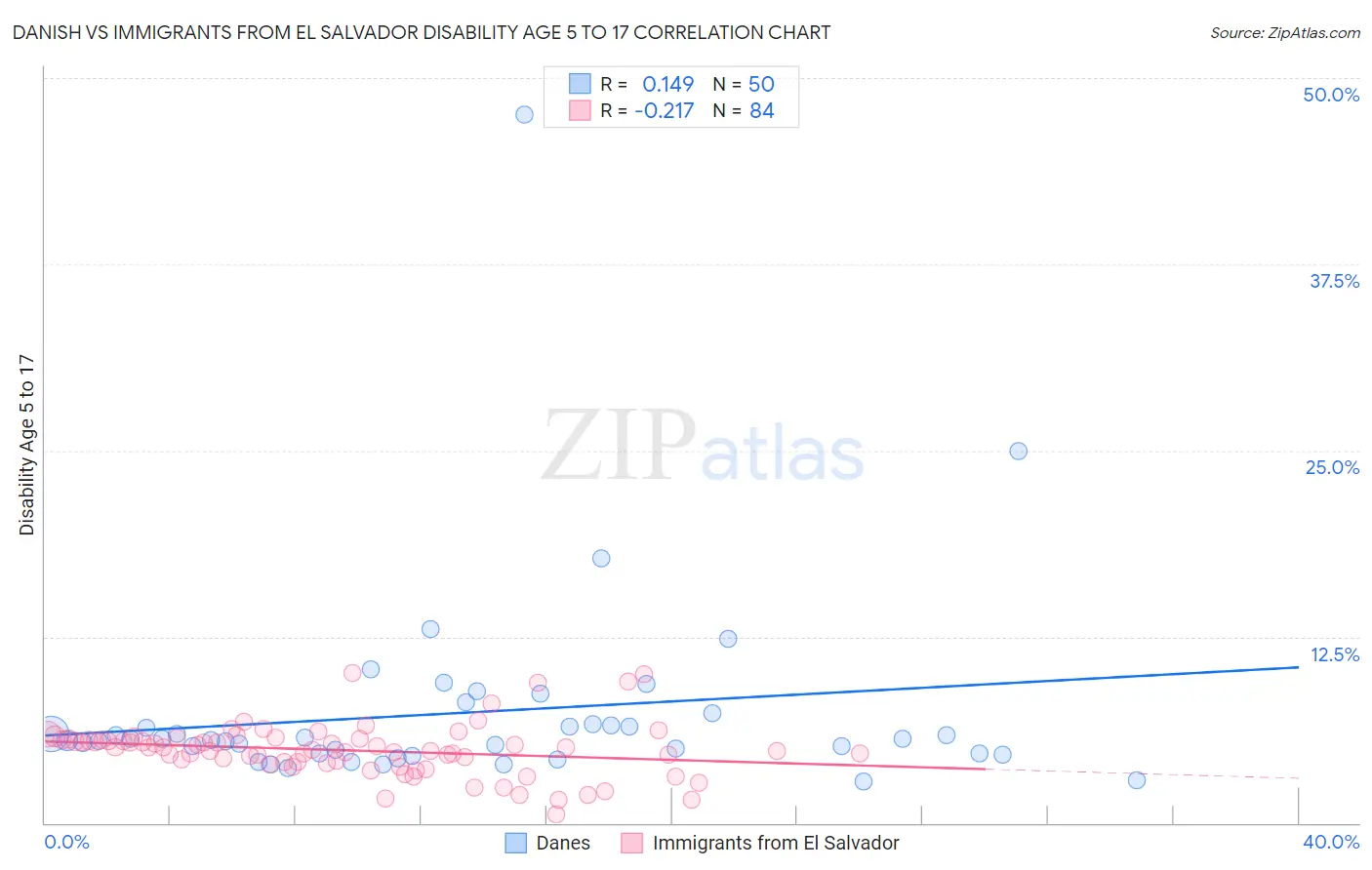 Danish vs Immigrants from El Salvador Disability Age 5 to 17