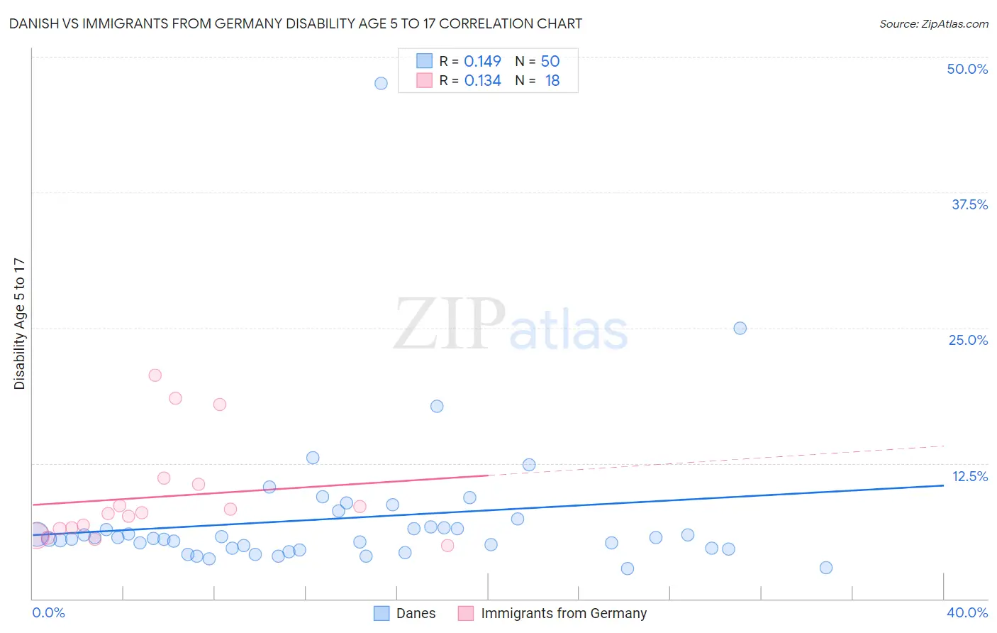 Danish vs Immigrants from Germany Disability Age 5 to 17