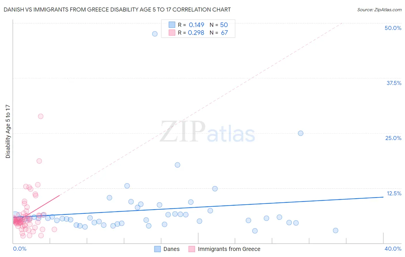 Danish vs Immigrants from Greece Disability Age 5 to 17