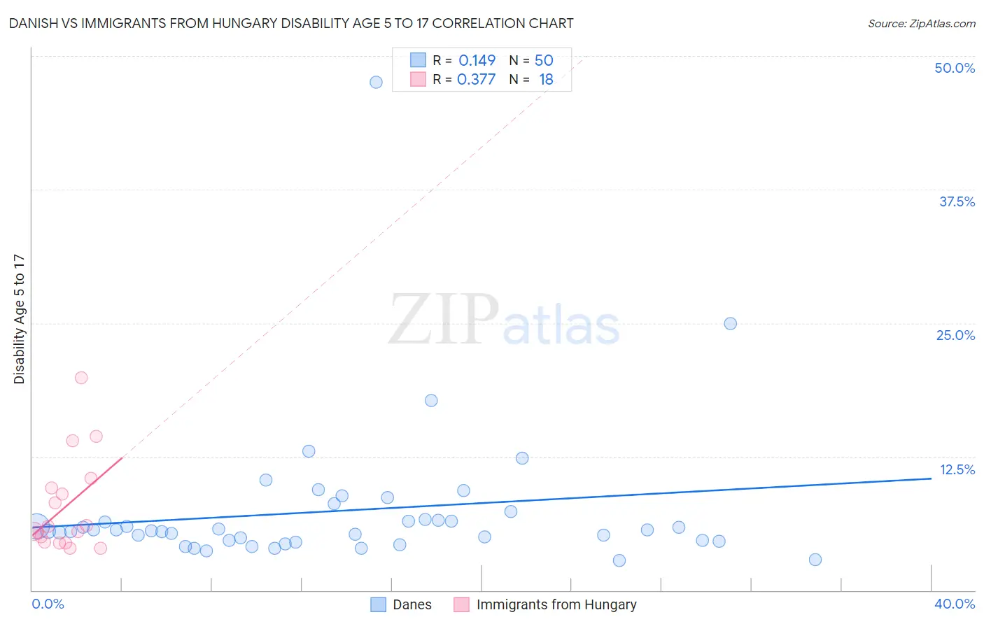 Danish vs Immigrants from Hungary Disability Age 5 to 17