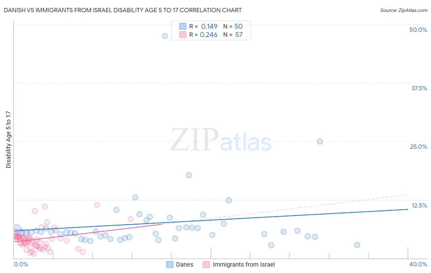 Danish vs Immigrants from Israel Disability Age 5 to 17