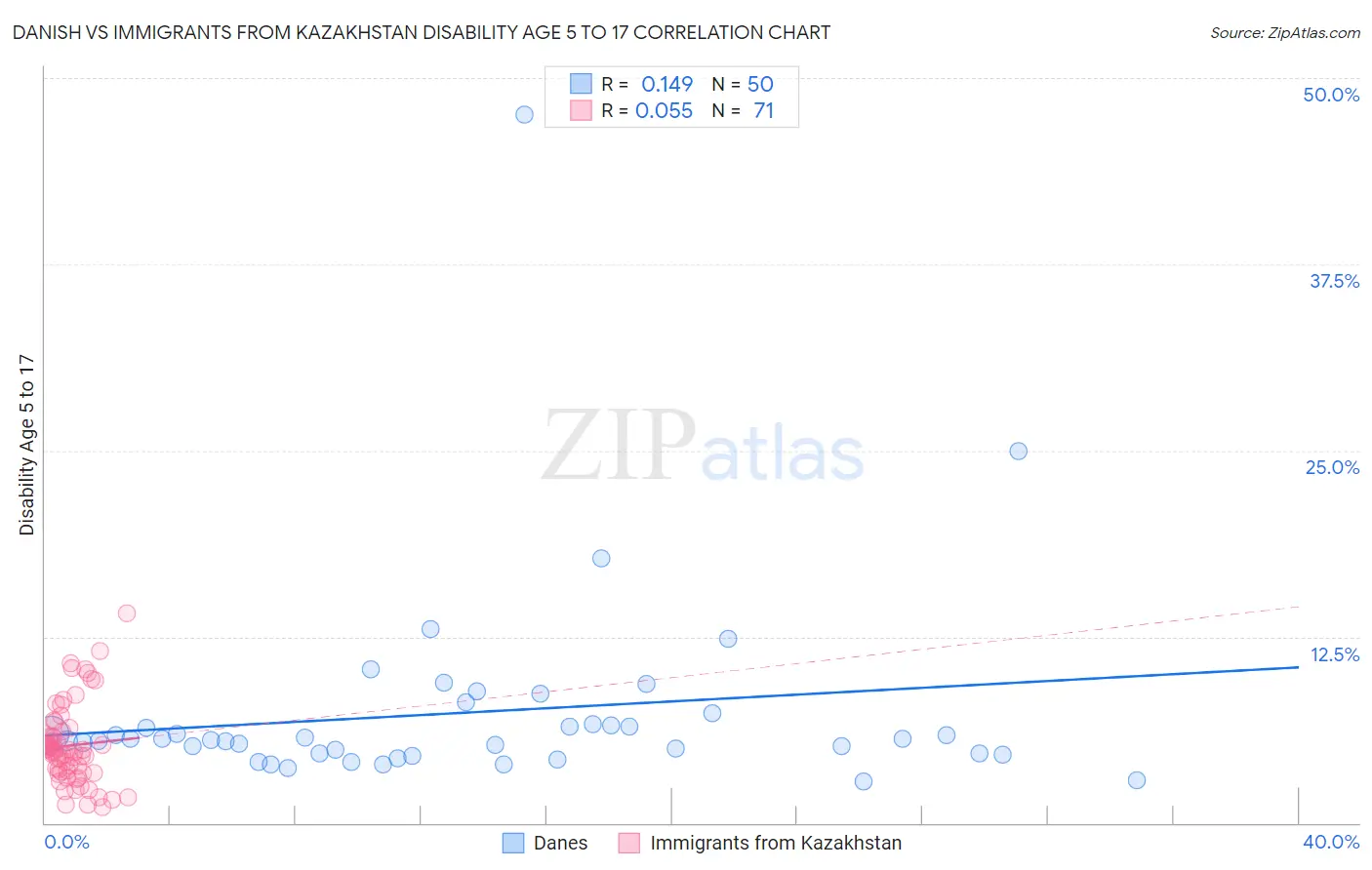 Danish vs Immigrants from Kazakhstan Disability Age 5 to 17