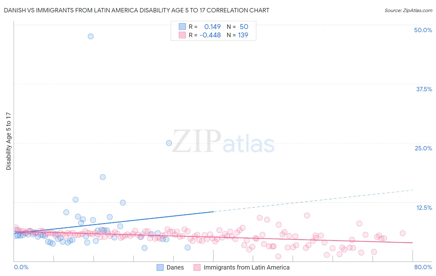 Danish vs Immigrants from Latin America Disability Age 5 to 17