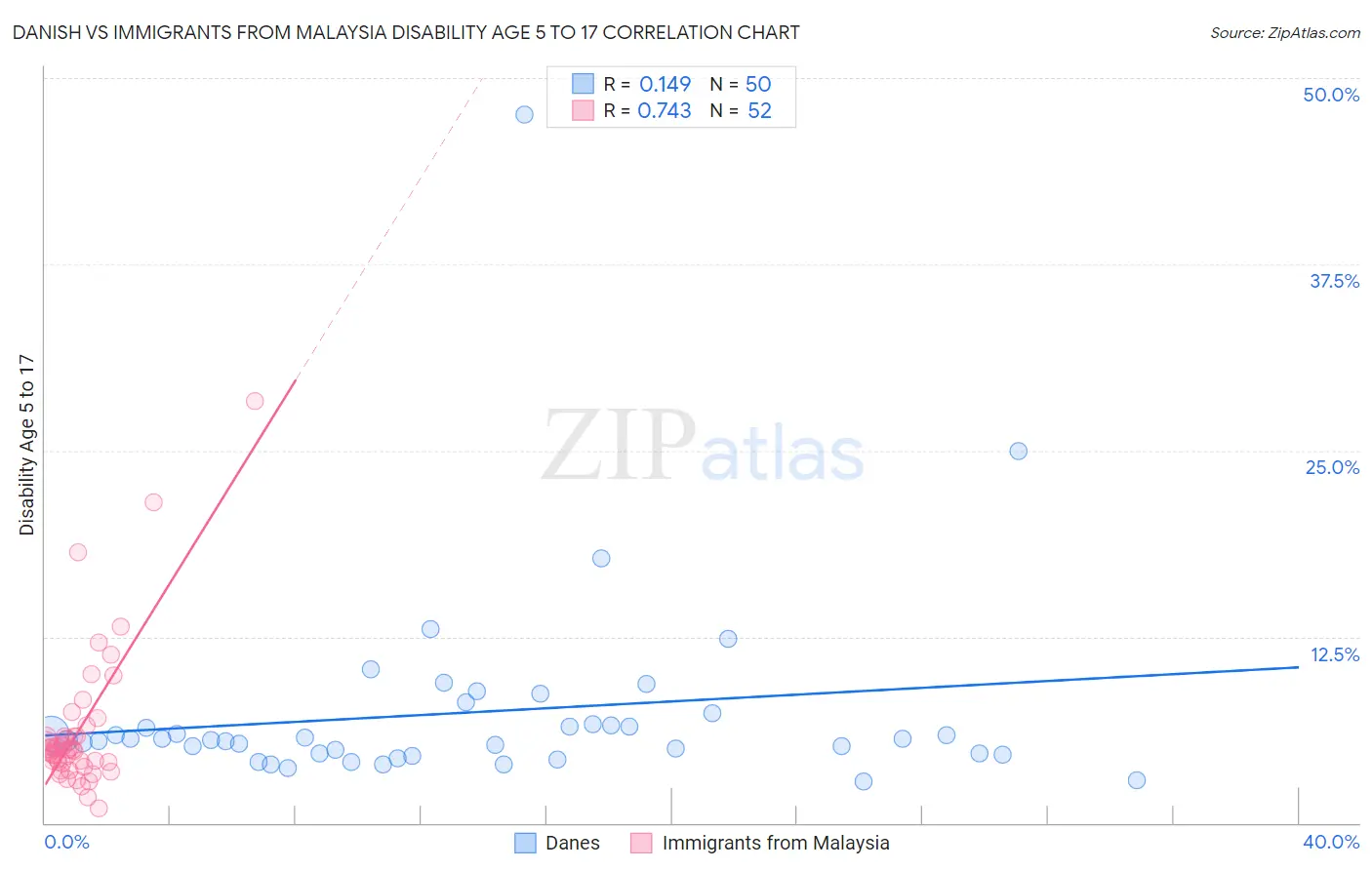 Danish vs Immigrants from Malaysia Disability Age 5 to 17