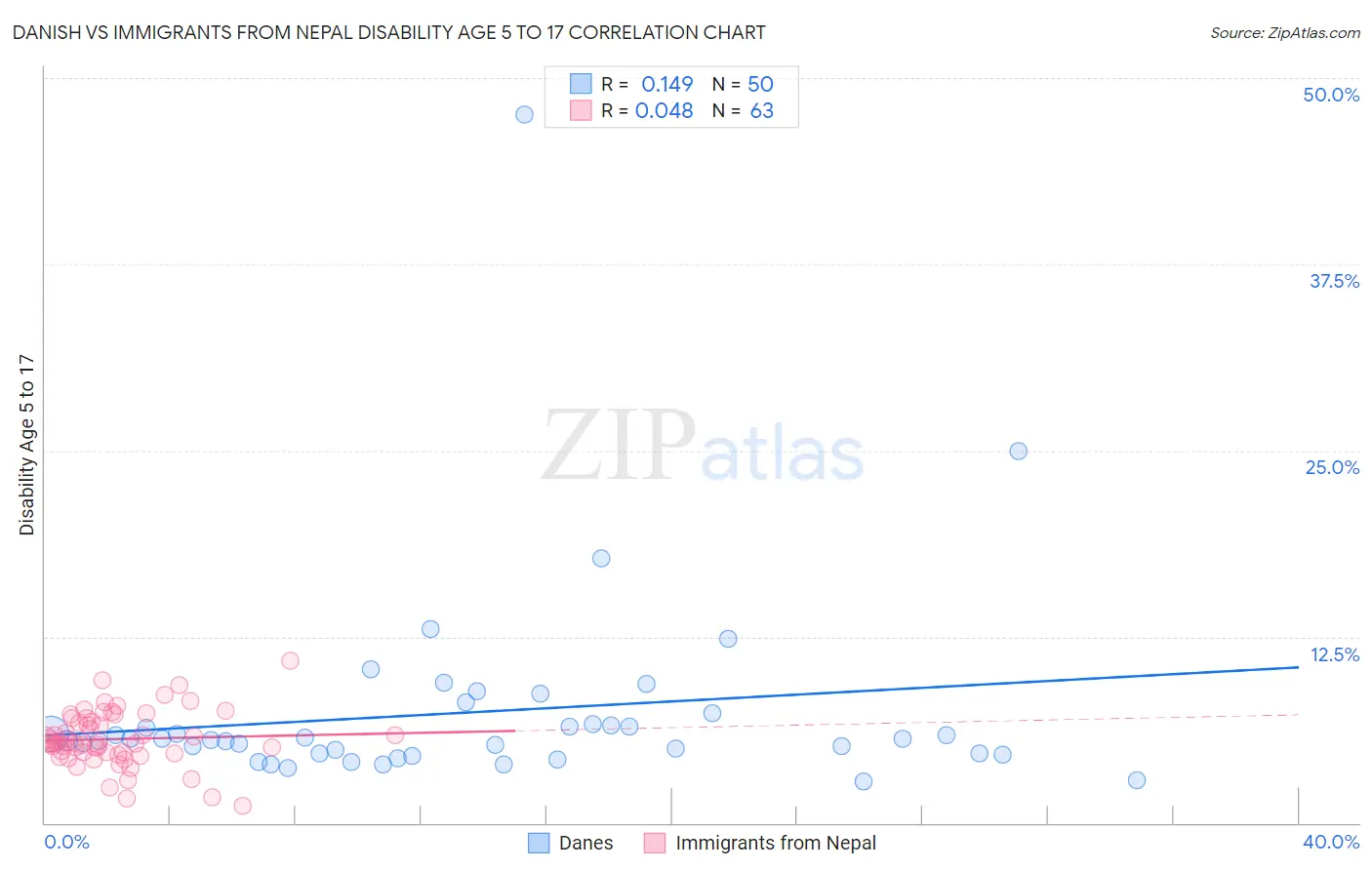 Danish vs Immigrants from Nepal Disability Age 5 to 17