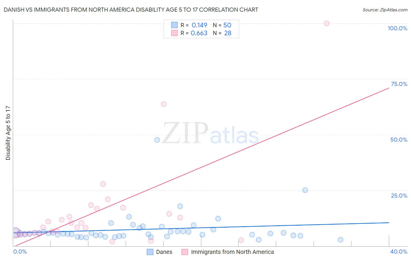 Danish vs Immigrants from North America Disability Age 5 to 17