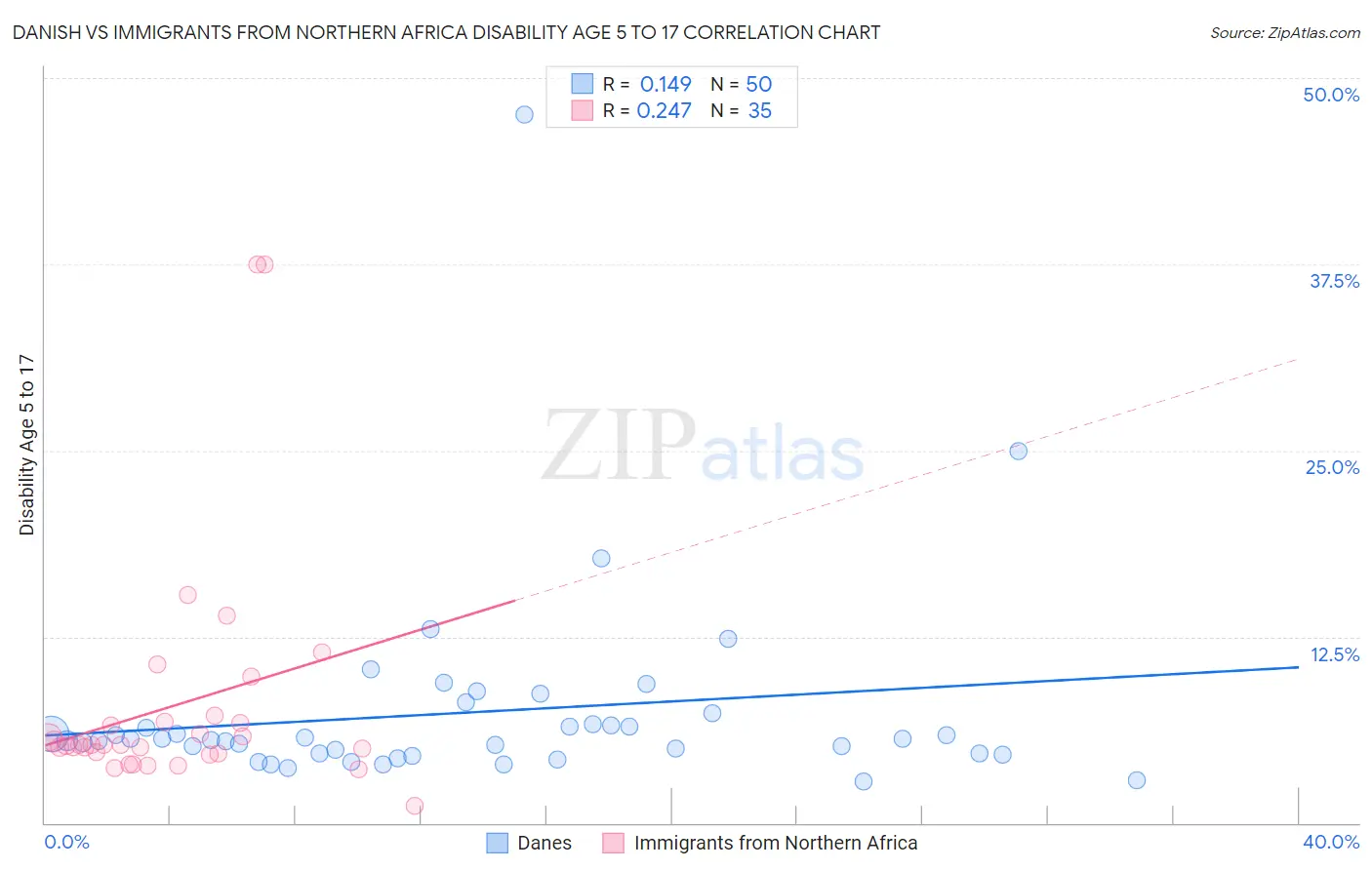 Danish vs Immigrants from Northern Africa Disability Age 5 to 17