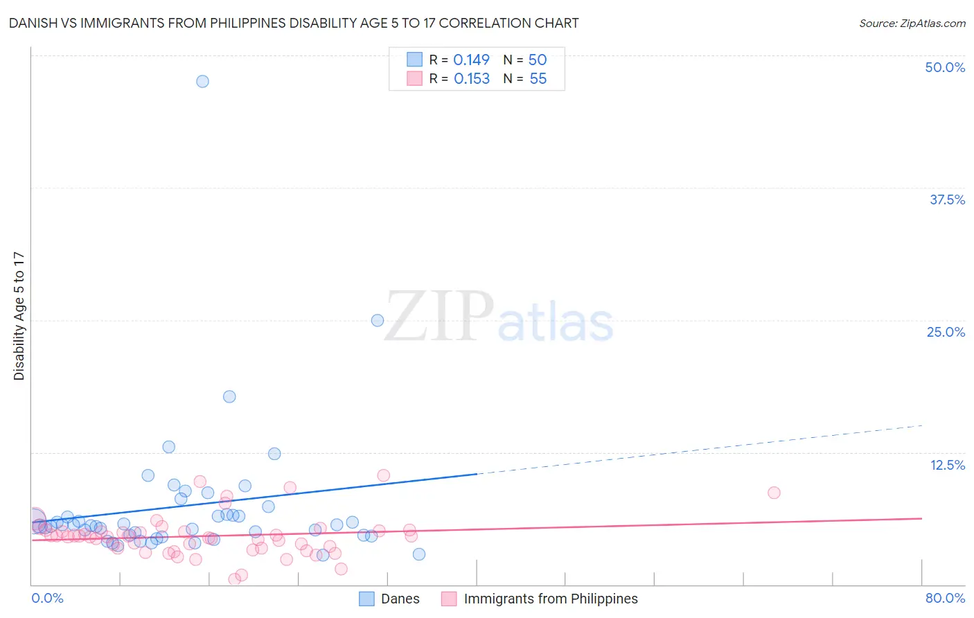 Danish vs Immigrants from Philippines Disability Age 5 to 17