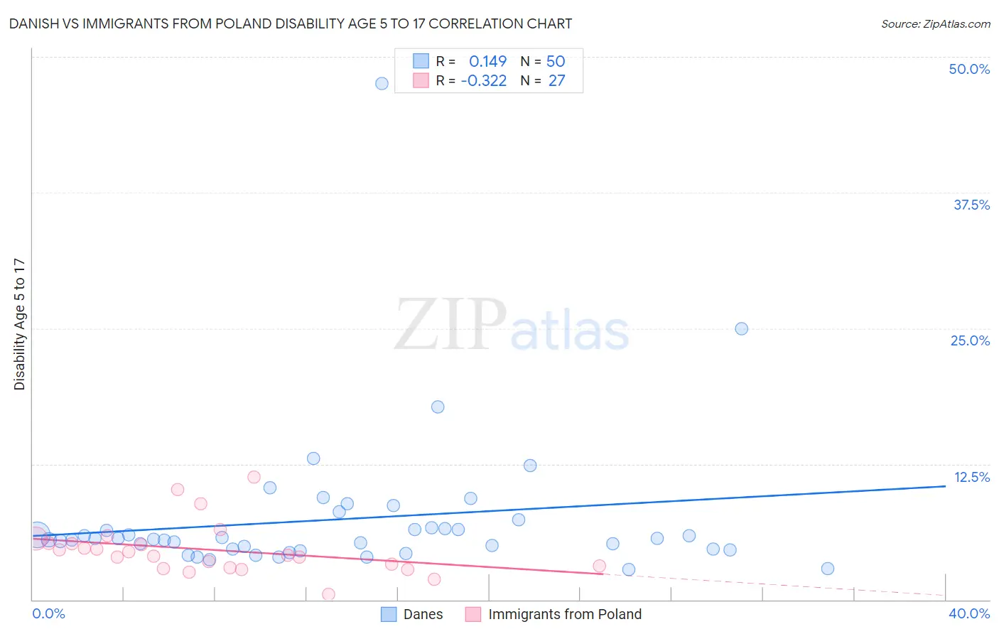 Danish vs Immigrants from Poland Disability Age 5 to 17