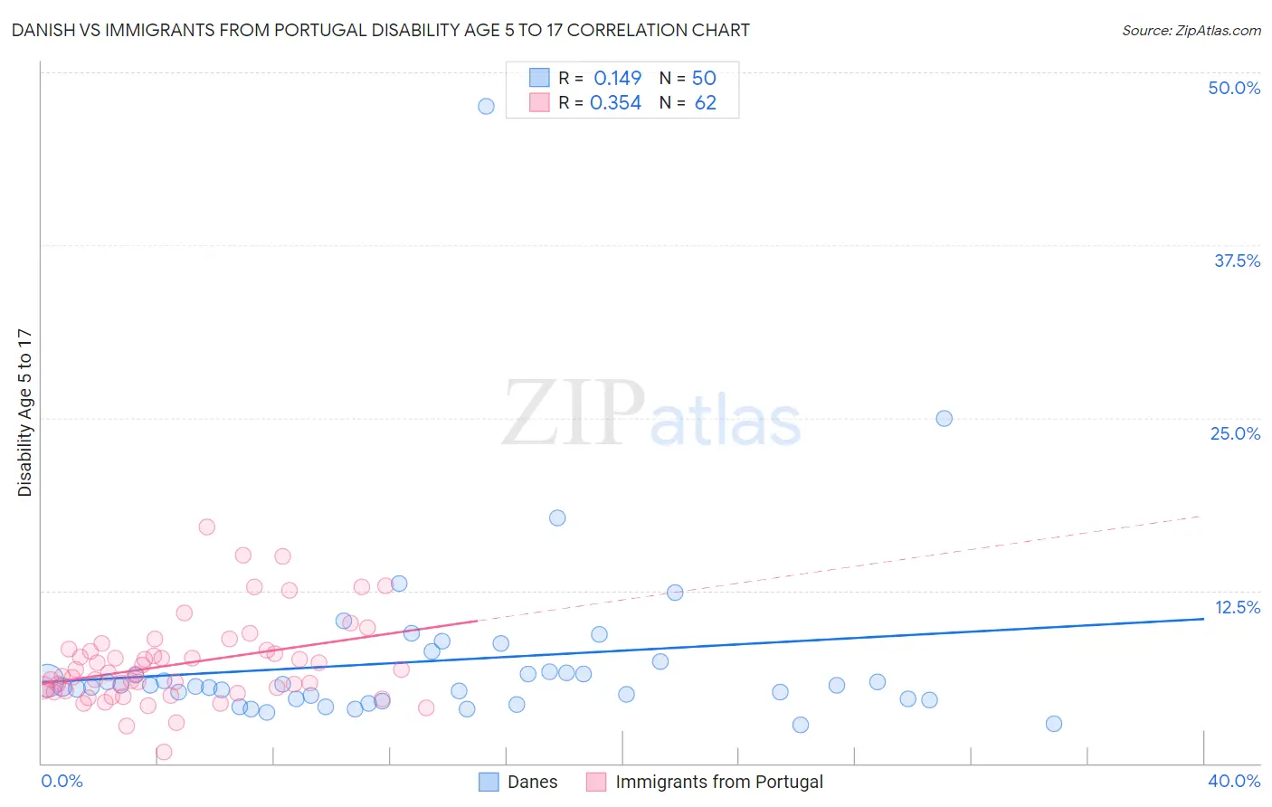 Danish vs Immigrants from Portugal Disability Age 5 to 17