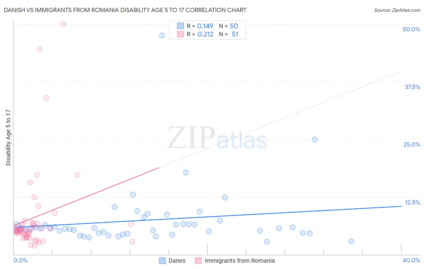 Danish vs Immigrants from Romania Disability Age 5 to 17