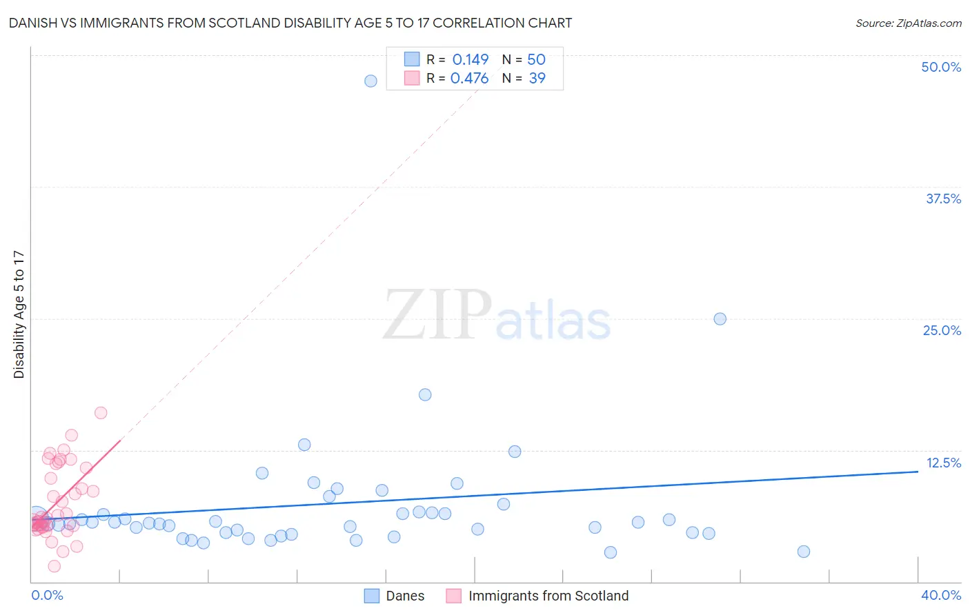 Danish vs Immigrants from Scotland Disability Age 5 to 17