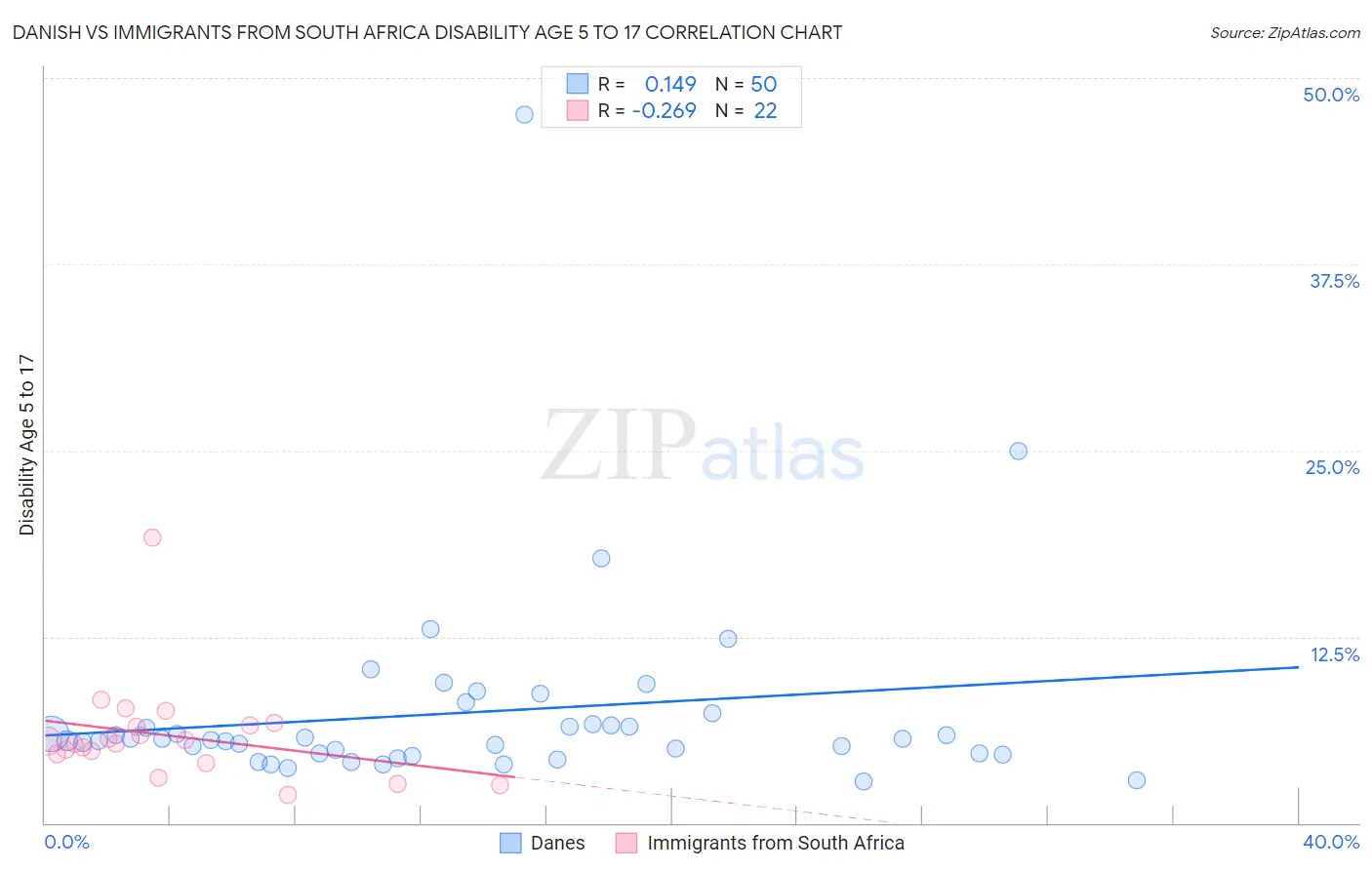 Danish vs Immigrants from South Africa Disability Age 5 to 17