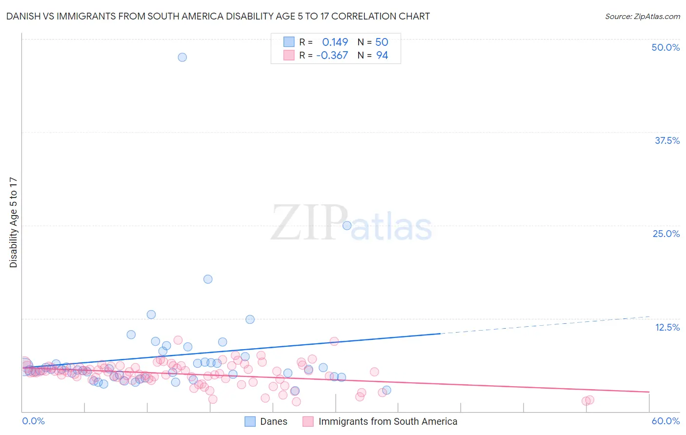 Danish vs Immigrants from South America Disability Age 5 to 17