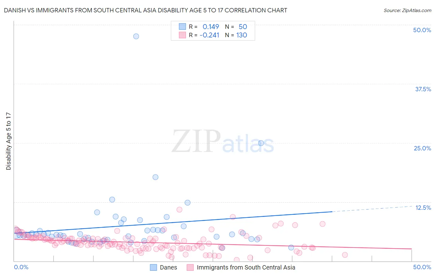 Danish vs Immigrants from South Central Asia Disability Age 5 to 17