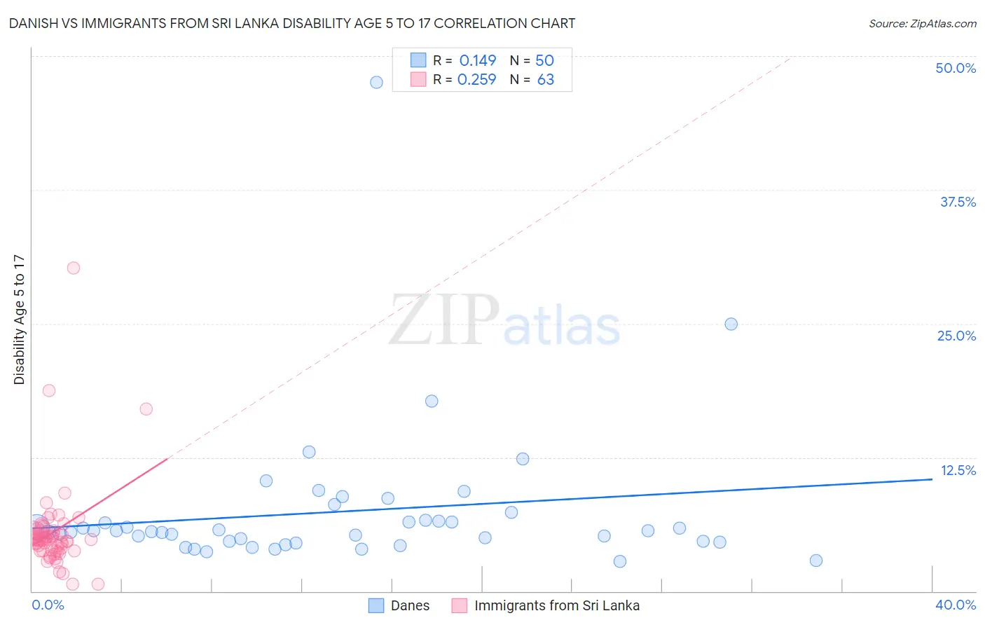 Danish vs Immigrants from Sri Lanka Disability Age 5 to 17