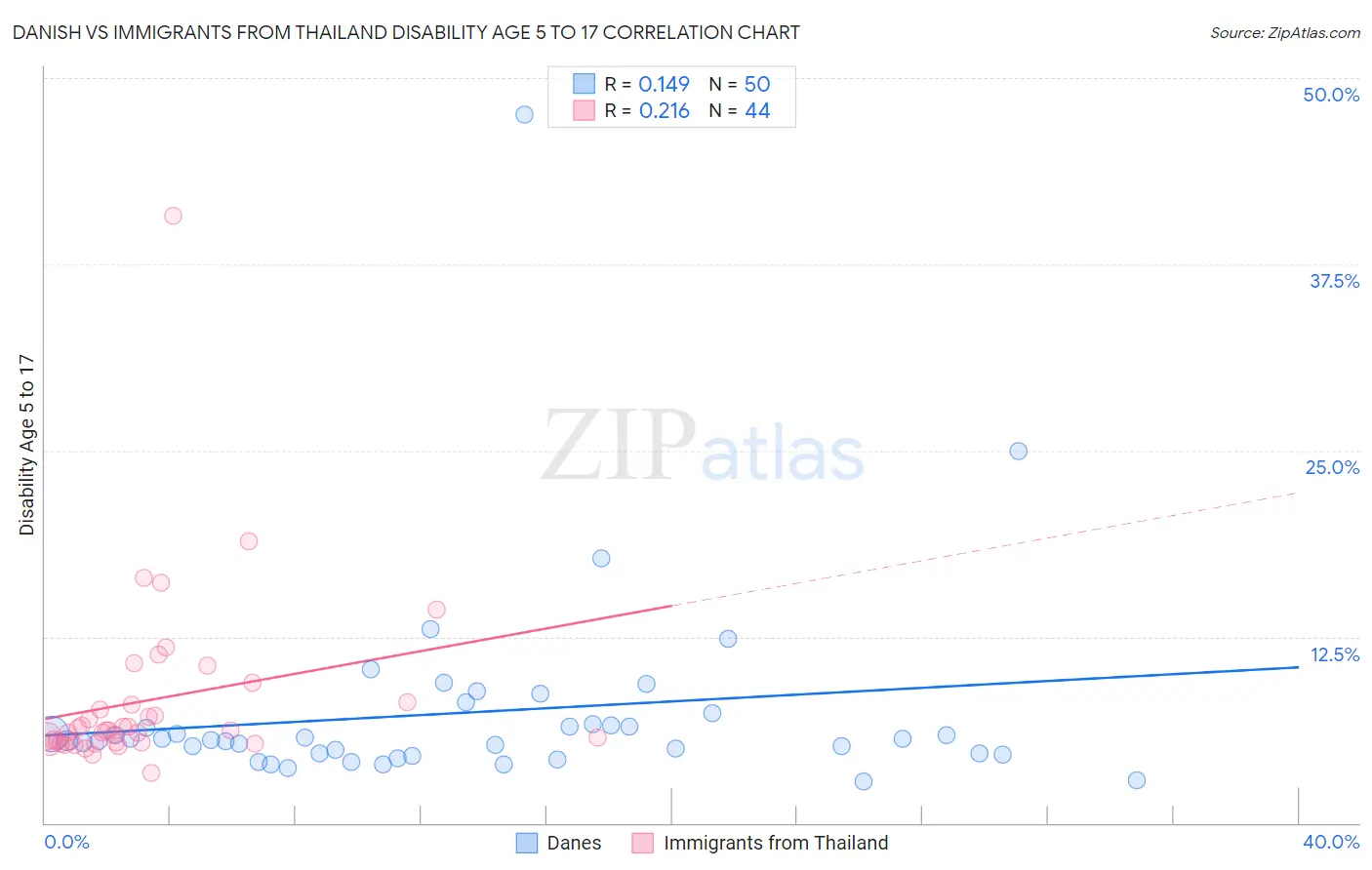 Danish vs Immigrants from Thailand Disability Age 5 to 17