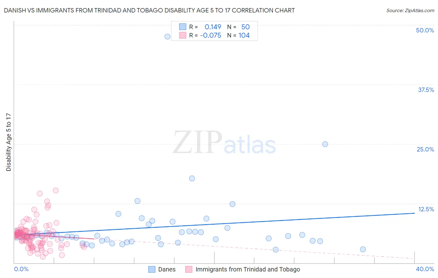 Danish vs Immigrants from Trinidad and Tobago Disability Age 5 to 17