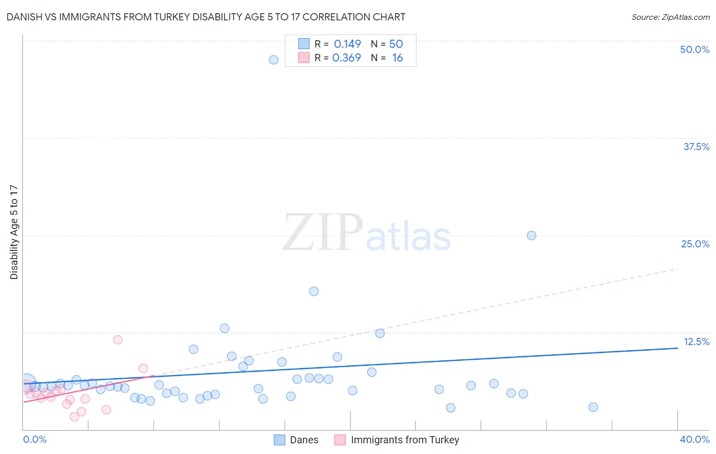 Danish vs Immigrants from Turkey Disability Age 5 to 17