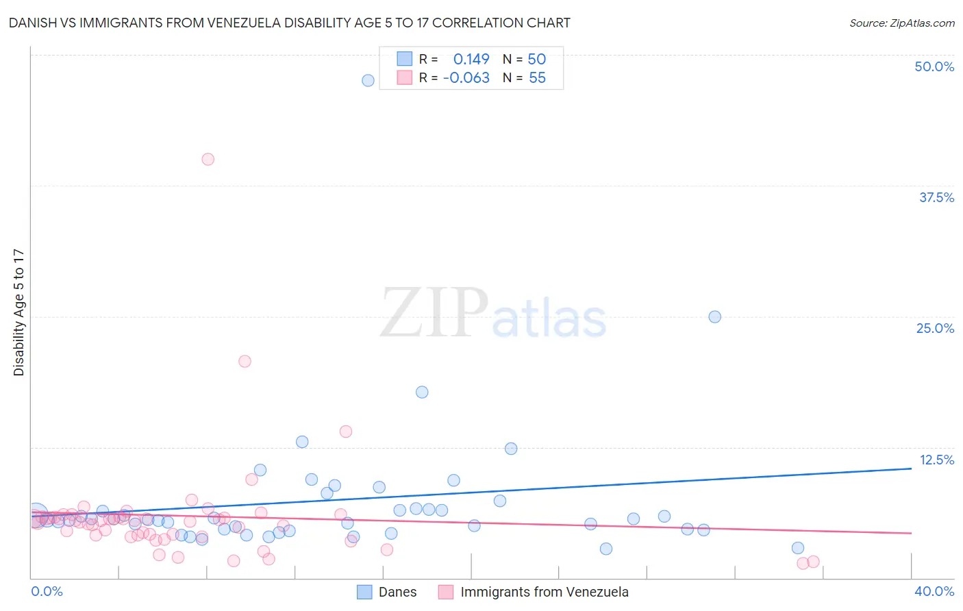 Danish vs Immigrants from Venezuela Disability Age 5 to 17