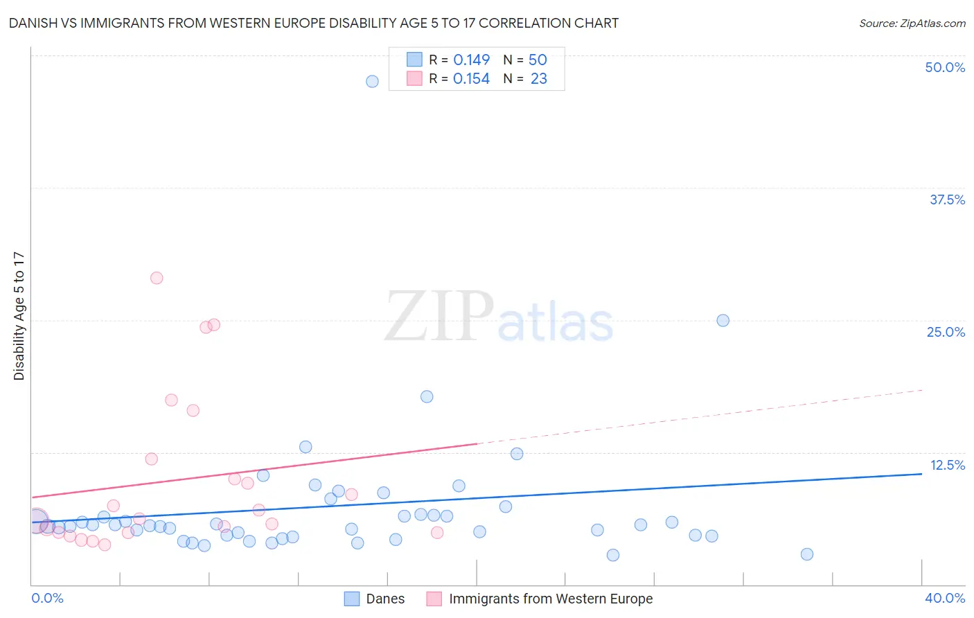Danish vs Immigrants from Western Europe Disability Age 5 to 17