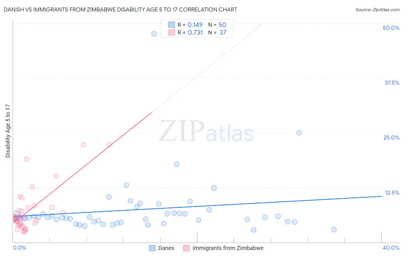 Danish vs Immigrants from Zimbabwe Disability Age 5 to 17