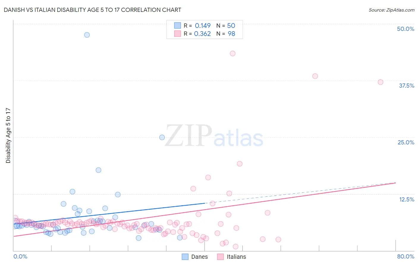 Danish vs Italian Disability Age 5 to 17